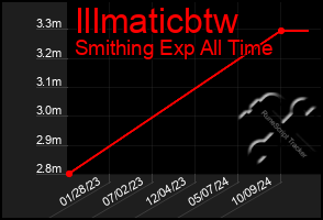 Total Graph of Illmaticbtw