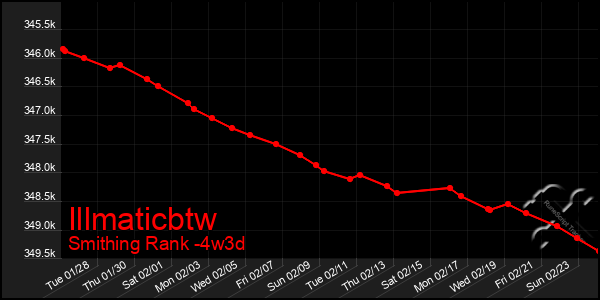 Last 31 Days Graph of Illmaticbtw