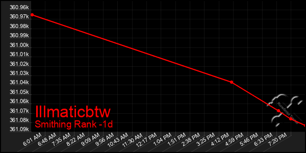 Last 24 Hours Graph of Illmaticbtw