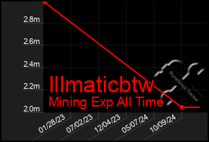 Total Graph of Illmaticbtw