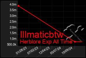 Total Graph of Illmaticbtw