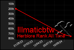 Total Graph of Illmaticbtw