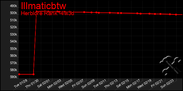 Last 31 Days Graph of Illmaticbtw