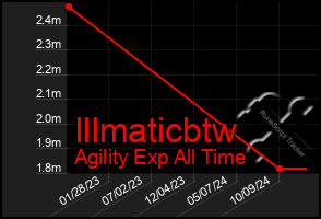 Total Graph of Illmaticbtw