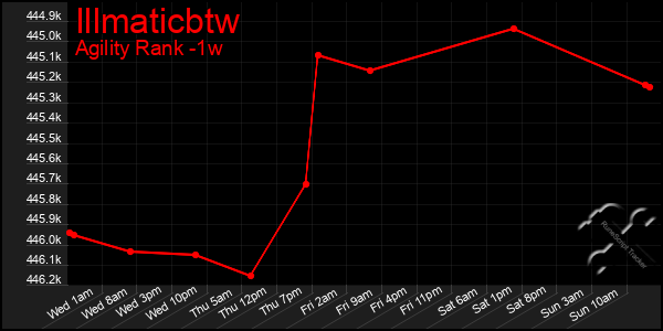 Last 7 Days Graph of Illmaticbtw