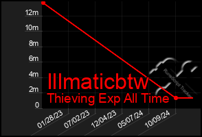 Total Graph of Illmaticbtw