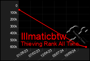 Total Graph of Illmaticbtw