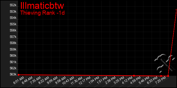Last 24 Hours Graph of Illmaticbtw