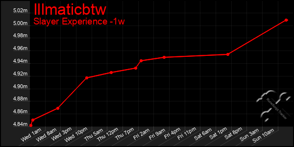 Last 7 Days Graph of Illmaticbtw