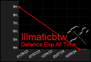 Total Graph of Illmaticbtw