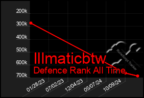 Total Graph of Illmaticbtw