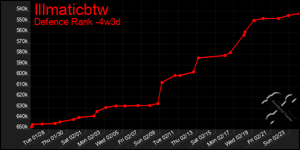 Last 31 Days Graph of Illmaticbtw