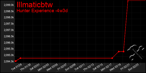 Last 31 Days Graph of Illmaticbtw