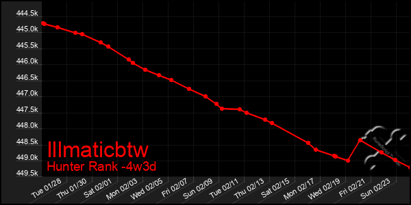 Last 31 Days Graph of Illmaticbtw