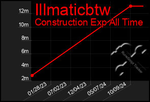 Total Graph of Illmaticbtw