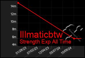 Total Graph of Illmaticbtw