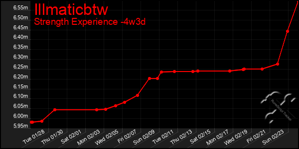 Last 31 Days Graph of Illmaticbtw