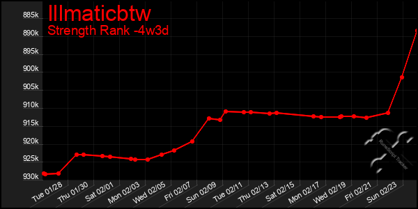 Last 31 Days Graph of Illmaticbtw