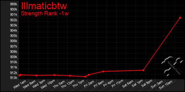 Last 7 Days Graph of Illmaticbtw