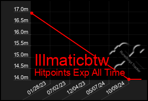 Total Graph of Illmaticbtw