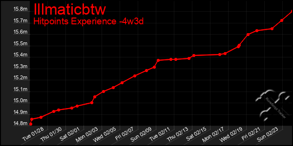 Last 31 Days Graph of Illmaticbtw