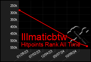 Total Graph of Illmaticbtw