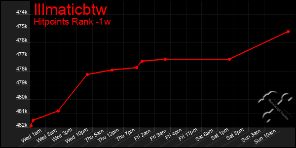 Last 7 Days Graph of Illmaticbtw