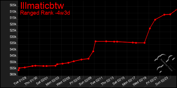 Last 31 Days Graph of Illmaticbtw