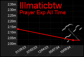 Total Graph of Illmaticbtw