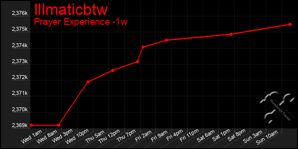 Last 7 Days Graph of Illmaticbtw