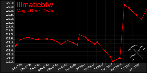 Last 31 Days Graph of Illmaticbtw