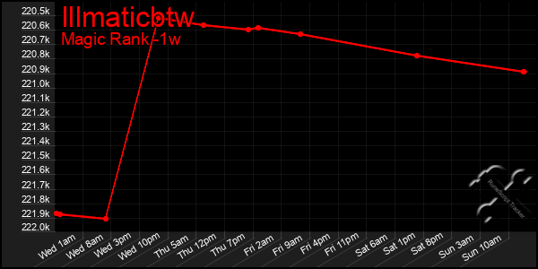 Last 7 Days Graph of Illmaticbtw