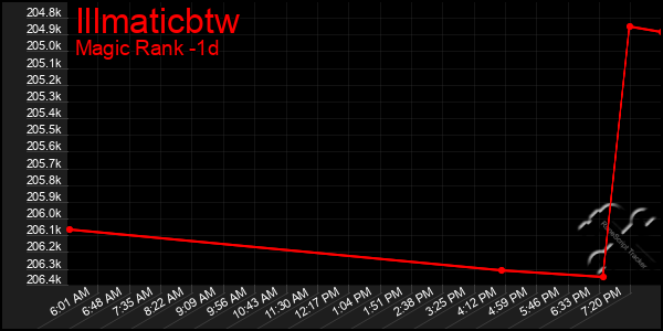 Last 24 Hours Graph of Illmaticbtw