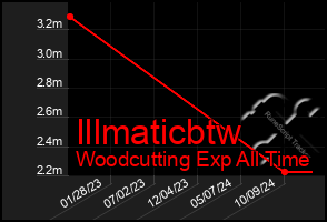 Total Graph of Illmaticbtw