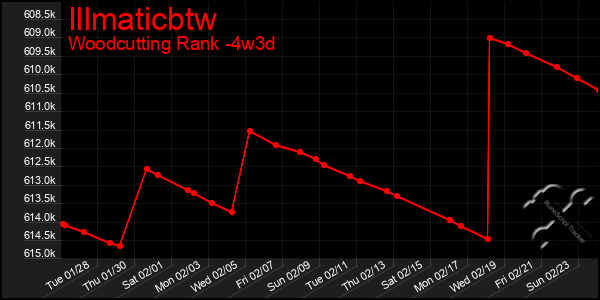 Last 31 Days Graph of Illmaticbtw