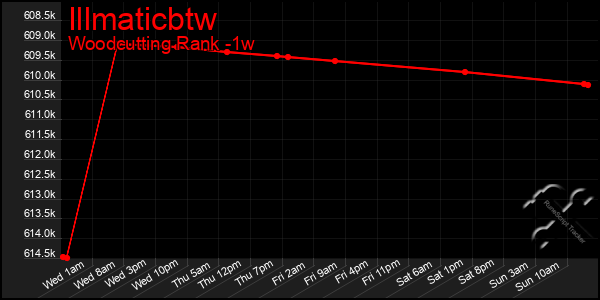 Last 7 Days Graph of Illmaticbtw