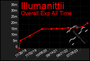 Total Graph of Illumanittii