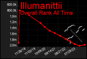 Total Graph of Illumanittii