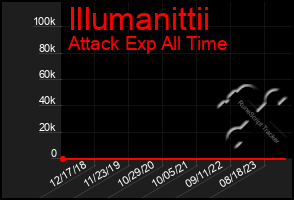 Total Graph of Illumanittii