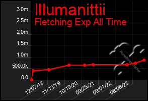 Total Graph of Illumanittii