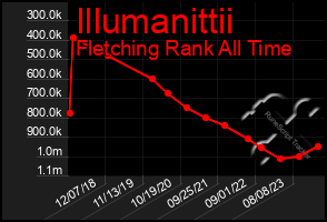 Total Graph of Illumanittii