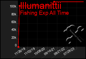 Total Graph of Illumanittii