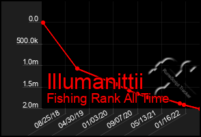 Total Graph of Illumanittii