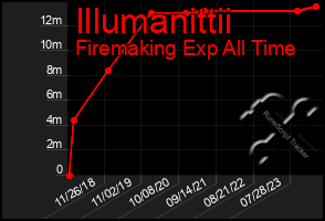 Total Graph of Illumanittii