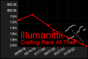 Total Graph of Illumanittii