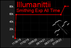 Total Graph of Illumanittii