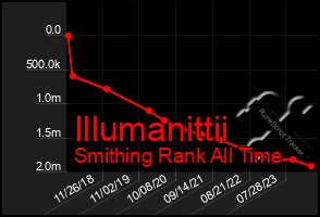 Total Graph of Illumanittii