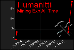 Total Graph of Illumanittii