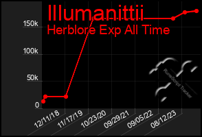 Total Graph of Illumanittii