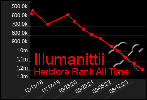Total Graph of Illumanittii